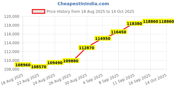 tatacliq.com c. krishniah chetty group C. Krishniah Chetty 22k Gold Bird-Link Bracelet for Women c. krishniah chetty group Price History Graph from 18 Aug 2025 to 13 Oct 2025