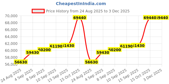 tatacliq.com c. krishniah chetty group C. Krishniah Chetty 22k Gold Bracelet with Multi-Colored Stones for Women c. krishniah chetty group Price History Graph from 24 Aug 2025 to 3 Dec 2025