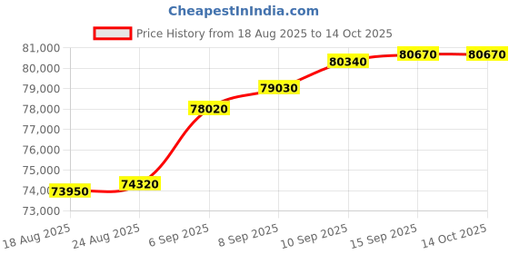 tatacliq.com c. krishniah chetty group C. Krishniah Chetty 22k Gold Bracelet with White and Colored Cubic Zirconia for Women c. krishniah chetty group Price History Graph from 18 Aug 2025 to 14 Oct 2025