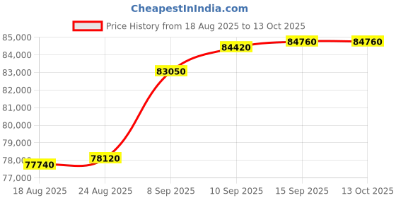 tatacliq.com c. krishniah chetty group C. Krishniah Chetty 22k Gold Bracelet with White Cubic Zirconia and Blue Stone for Women c. krishniah chetty group Price History Graph from 18 Aug 2025 to 12 Oct 2025