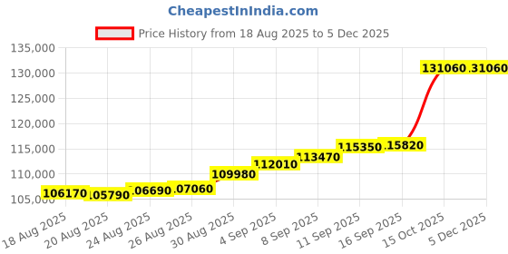 tatacliq.com c. krishniah chetty group C. Krishniah Chetty 22k Gold Celestial Harmony Bracelet for Women c. krishniah chetty group Price History Graph from 18 Aug 2025 to 3 Dec 2025