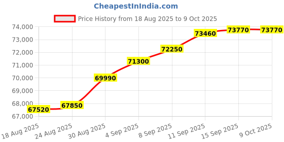 tatacliq.com c. krishniah chetty group C. Krishniah Chetty 22k Gold Interlinked Bracelet with Secure Clasp for Women c. krishniah chetty group Price History Graph from 18 Aug 2025 to 8 Oct 2025