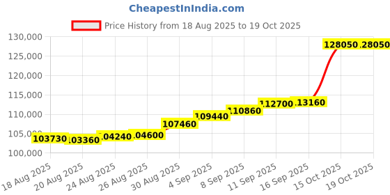tatacliq.com c. krishniah chetty group C. Krishniah Chetty 22k Gold Link Bracelet for Women c. krishniah chetty group Price History Graph from 18 Aug 2025 to 17 Oct 2025