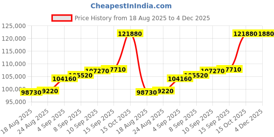 tatacliq.com c. krishniah chetty group C. Krishniah Chetty 22k Heartfelt Harmony Gold Bracelet for Women c. krishniah chetty group Price History Graph from 18 Aug 2025 to 4 Dec 2025