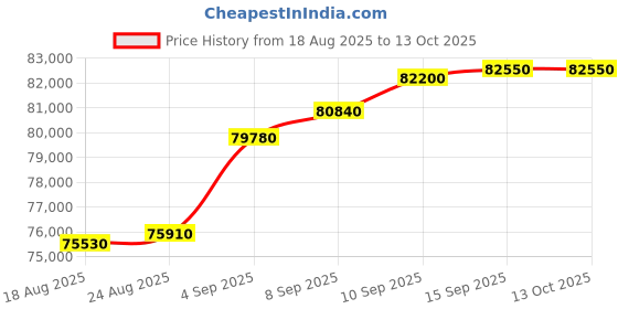 tatacliq.com c. krishniah chetty group C. Krishniah Chetty 22k Intricate Link Gold Bracelet for Women c. krishniah chetty group Price History Graph from 18 Aug 2025 to 12 Oct 2025