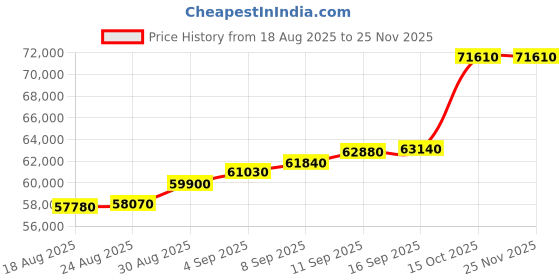 tatacliq.com c. krishniah chetty group C. Krishniah Chetty 22k Linked Gold Bracelet with Elegant Accents for Women c. krishniah chetty group Price History Graph from 18 Aug 2025 to 25 Nov 2025