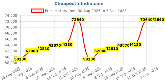 tatacliq.com c. krishniah chetty group C. Krishniah Chetty 22k Monarch CurveTextura Gold Bracelet for Women c. krishniah chetty group Price History Graph from 30 Aug 2025 to 3 Dec 2025
