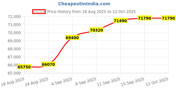 tatacliq.com c. krishniah chetty group C. Krishniah Chetty 22k NobleLink Axis Gold Bracelet for Women c. krishniah chetty group Price History Graph from 18 Aug 2025 to 11 Oct 2025