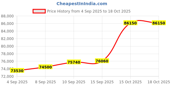 tatacliq.com c. krishniah chetty group C. Krishniah Chetty 22k Regalia Link-Luxe Gold Bracelet for Women c. krishniah chetty group Price History Graph from 4 Sep 2025 to 18 Oct 2025