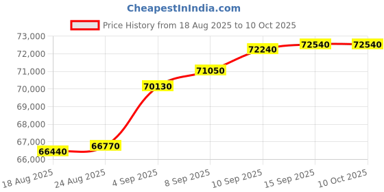 tatacliq.com c. krishniah chetty group C. Krishniah Chetty 22k Titan Crest Linear Gold Bracelet for Women c. krishniah chetty group Price History Graph from 18 Aug 2025 to 10 Oct 2025