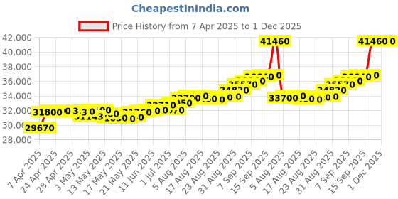 tatacliq.com C. Krishniah Chetty Group Chic Gold Chain with Elegant Geometric Charms Necklace c. krishniah chetty group Price History Graph from 7 Apr 2025 to 30 Nov 2025