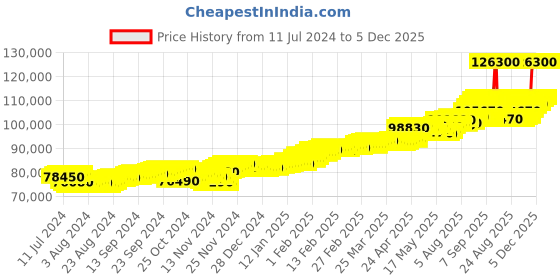 tatacliq.com c. krishniah chetty group CKC 18k Gold & Diamond Earrings for Women c. krishniah chetty group Price History Graph from 11 Jul 2024 to 5 Dec 2025