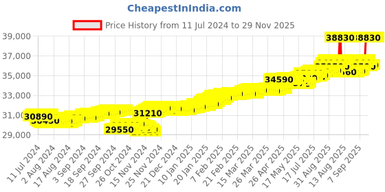 tatacliq.com c. krishniah chetty group CKC 18k Gold & Diamond Earrings for Women c. krishniah chetty group Price History Graph from 11 Jul 2024 to 28 Nov 2025
