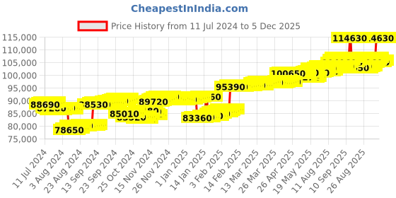 tatacliq.com c. krishniah chetty group CKC 18k Gold & Diamond Earrings for Women c. krishniah chetty group Price History Graph from 11 Jul 2024 to 5 Dec 2025