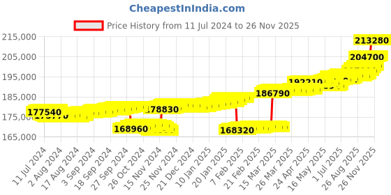 tatacliq.com c. krishniah chetty group CKC 18k Gold & Diamond Earrings with Rose-Gold Polish for Women c. krishniah chetty group Price History Graph from 11 Jul 2024 to 24 Nov 2025