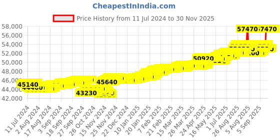 tatacliq.com c. krishniah chetty group CKC 18k Gold & Diamond Earrings with Rose-Gold Polish for Women c. krishniah chetty group Price History Graph from 11 Jul 2024 to 30 Nov 2025
