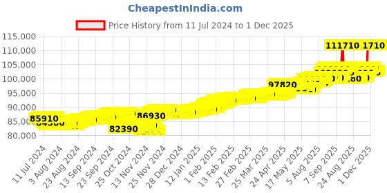 tatacliq.com c. krishniah chetty group CKC 18k Gold & Diamond Earrings with Rose-Gold Polish for Women c. krishniah chetty group Price History Graph from 11 Jul 2024 to 30 Nov 2025