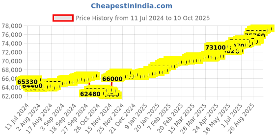 tatacliq.com c. krishniah chetty group CKC 18k Gold & Diamond Pendant with Chain for Women c. krishniah chetty group Price History Graph from 11 Jul 2024 to 10 Oct 2025