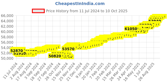 tatacliq.com c. krishniah chetty group CKC 18k Gold & Diamond Pendant with Chain for Women c. krishniah chetty group Price History Graph from 11 Jul 2024 to 9 Oct 2025