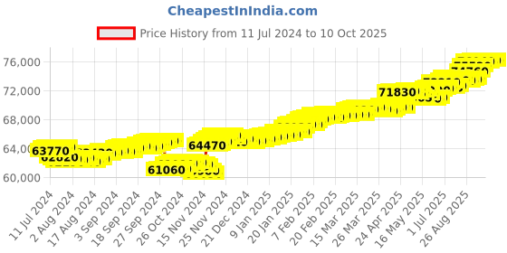 tatacliq.com c. krishniah chetty group CKC 18k Gold & Diamond Pendant with Chain for Women c. krishniah chetty group Price History Graph from 11 Jul 2024 to 9 Oct 2025
