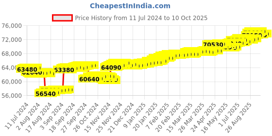 tatacliq.com c. krishniah chetty group CKC 18k Gold & Diamond Pendant with Chain for Women c. krishniah chetty group Price History Graph from 11 Jul 2024 to 9 Oct 2025