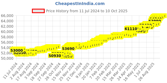 tatacliq.com c. krishniah chetty group CKC 18k Gold & Diamond Pendant with Chain for Women c. krishniah chetty group Price History Graph from 11 Jul 2024 to 10 Oct 2025