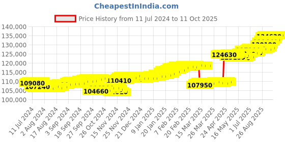 tatacliq.com c. krishniah chetty group CKC 18k Gold & Diamond Pendant with Chain for Women c. krishniah chetty group Price History Graph from 11 Jul 2024 to 10 Oct 2025