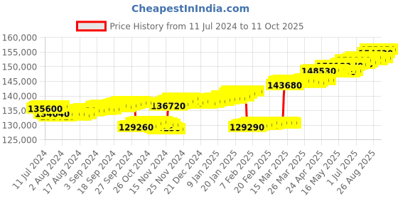 tatacliq.com c. krishniah chetty group CKC 18k Gold & Diamond Pendant with Chain for Women c. krishniah chetty group Price History Graph from 11 Jul 2024 to 10 Oct 2025