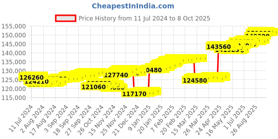 tatacliq.com c. krishniah chetty group CKC 18k Gold & Diamond Pendant with Chain for Women c. krishniah chetty group Price History Graph from 11 Jul 2024 to 8 Oct 2025