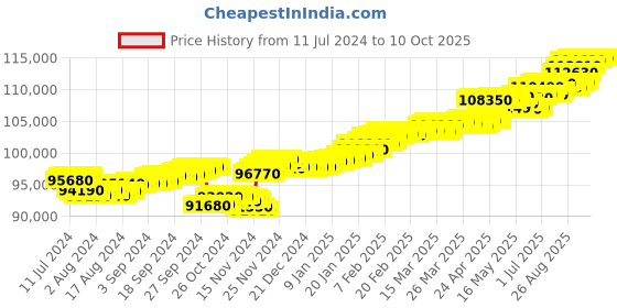 tatacliq.com c. krishniah chetty group CKC 18k Gold & Diamond Pendant with Chain for Women c. krishniah chetty group Price History Graph from 11 Jul 2024 to 10 Oct 2025