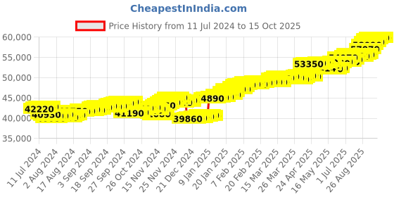tatacliq.com c. krishniah chetty group CKC 18k Gold & Diamond Zodiac Sign Pendant with Chain for Women c. krishniah chetty group Price History Graph from 11 Jul 2024 to 14 Oct 2025