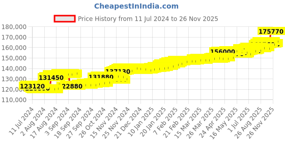 tatacliq.com c. krishniah chetty group CKC 22k Gold & Diamond Earrings for Women c. krishniah chetty group Price History Graph from 11 Jul 2024 to 25 Nov 2025