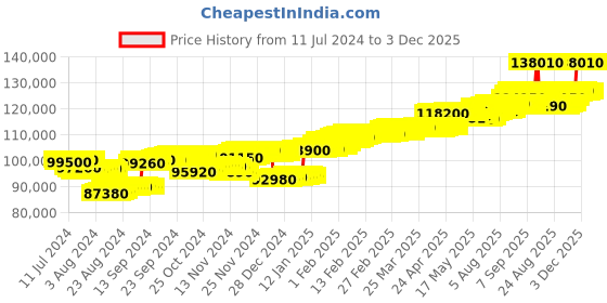 tatacliq.com c. krishniah chetty group CKC 22k Gold & Diamond Earrings for Women c. krishniah chetty group Price History Graph from 11 Jul 2024 to 2 Dec 2025