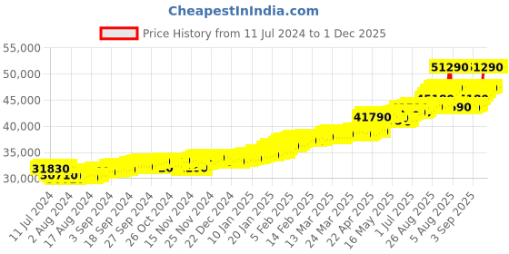 tatacliq.com c. krishniah chetty group CKC 22k Gold Earrings for Women c. krishniah chetty group Price History Graph from 11 Jul 2024 to 30 Nov 2025