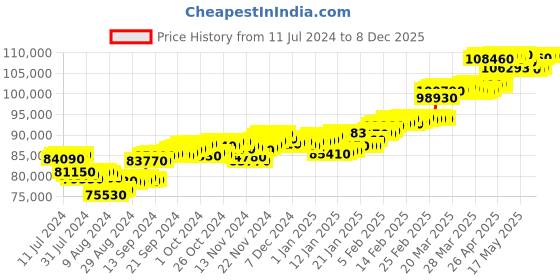 tatacliq.com c. krishniah chetty group CKC 22k Gold Earrings for Women c. krishniah chetty group Price History Graph from 11 Jul 2024 to 7 Dec 2025