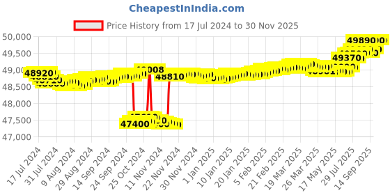 tatacliq.com c. krishniah chetty group CKC 92.5 Sterling Silver Prabhavali with Carved Emerald Ganapati Divine Idol c. krishniah chetty group Price History Graph from 17 Jul 2024 to 30 Nov 2025