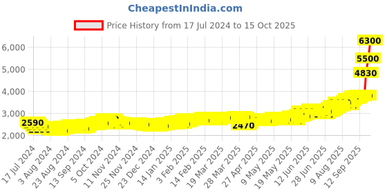 tatacliq.com c. krishniah chetty group CKC Ashtalakshmi 999 25gm Silver Coin c. krishniah chetty group Price History Graph from 17 Jul 2024 to 15 Oct 2025