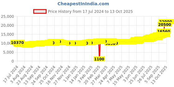 tatacliq.com c. krishniah chetty group CKC Astalakshmi 999 100gm Silver Coin c. krishniah chetty group Price History Graph from 17 Jul 2024 to 13 Oct 2025