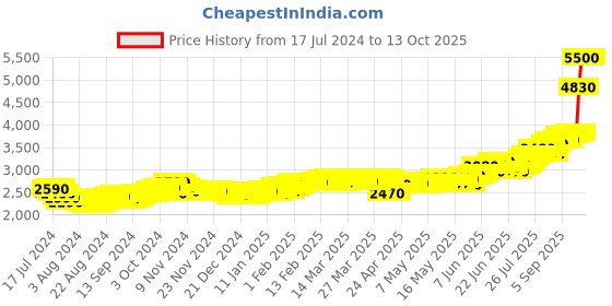 tatacliq.com c. krishniah chetty group CKC Astalakshmi 999 25gm Silver Coin c. krishniah chetty group Price History Graph from 17 Jul 2024 to 11 Oct 2025