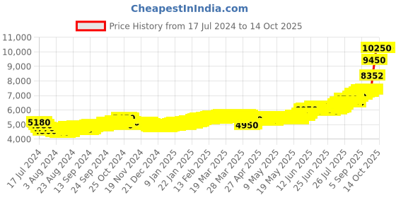 tatacliq.com c. krishniah chetty group CKC Astalakshmi 999 50gm Silver Coin c. krishniah chetty group Price History Graph from 17 Jul 2024 to 14 Oct 2025