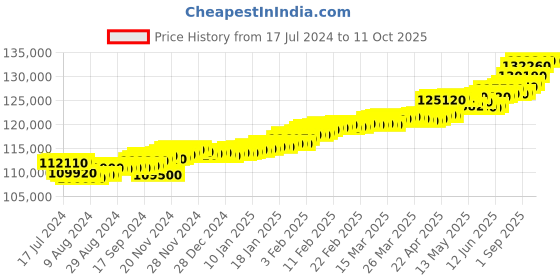 tatacliq.com c. krishniah chetty group CKC Blossom Elegance Uncut Diamond Ring c. krishniah chetty group Price History Graph from 17 Jul 2024 to 10 Oct 2025
