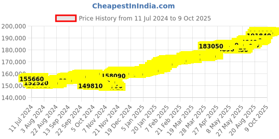 tatacliq.com c. krishniah chetty group CKC Chic Pre-Loved Diamond Bangle with Unique Odd Design c. krishniah chetty group Price History Graph from 11 Jul 2024 to 9 Oct 2025