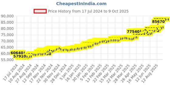 tatacliq.com c. krishniah chetty group CKC Classic Gold Cubic Zirconia Ring c. krishniah chetty group Price History Graph from 17 Jul 2024 to 8 Oct 2025