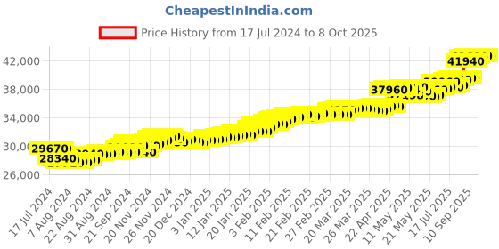 tatacliq.com c. krishniah chetty group CKC Close-Set Cubic Zirconia Ring: Sparkling Sophistication c. krishniah chetty group Price History Graph from 17 Jul 2024 to 8 Oct 2025