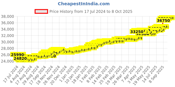 tatacliq.com c. krishniah chetty group CKC Close-Set Cubic Zirconia Ring: Sparkling Sophistication c. krishniah chetty group Price History Graph from 17 Jul 2024 to 8 Oct 2025