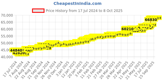 tatacliq.com c. krishniah chetty group CKC Close-Set Cubic Zirconia Studded Ring: Sparkling Sophistication c. krishniah chetty group Price History Graph from 17 Jul 2024 to 8 Oct 2025