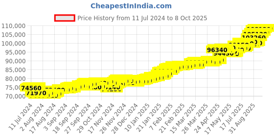 tatacliq.com c. krishniah chetty group CKC Cubic Zirconia Earstuds: Sparkling Elegance c. krishniah chetty group Price History Graph from 11 Jul 2024 to 8 Oct 2025