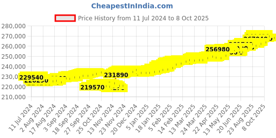 tatacliq.com c. krishniah chetty group CKC Diamond and Tanzanite Fancy Ring in White Gold: Opulent Sophistication c. krishniah chetty group Price History Graph from 11 Jul 2024 to 8 Oct 2025