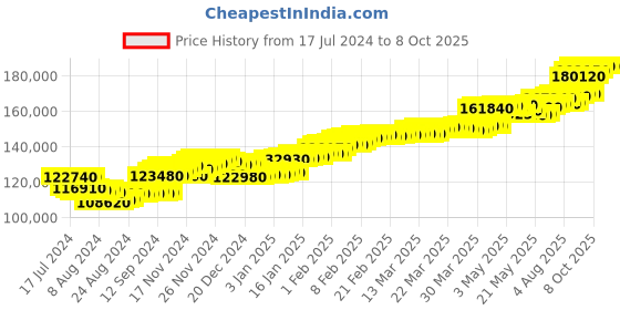 tatacliq.com c. krishniah chetty group CKC Divine Elegance: Religious Balaji Gold Ring Set with Zircon Stones c. krishniah chetty group Price History Graph from 17 Jul 2024 to 8 Oct 2025
