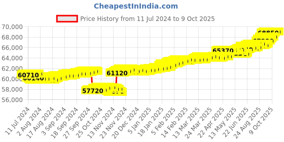 tatacliq.com c. krishniah chetty group CKC Elegance Redefined: Exquisite Fancy Cut Diamond Ring c. krishniah chetty group Price History Graph from 11 Jul 2024 to 8 Oct 2025